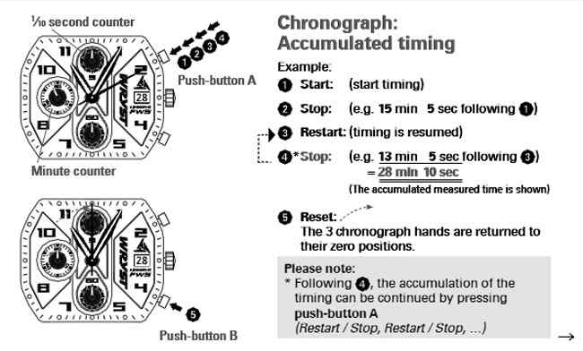 Chronograph function Wryst